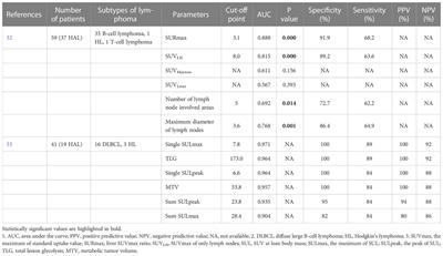 Clinical value of 18F-FDG PET/CT in the management of HIV-associated lymphoma